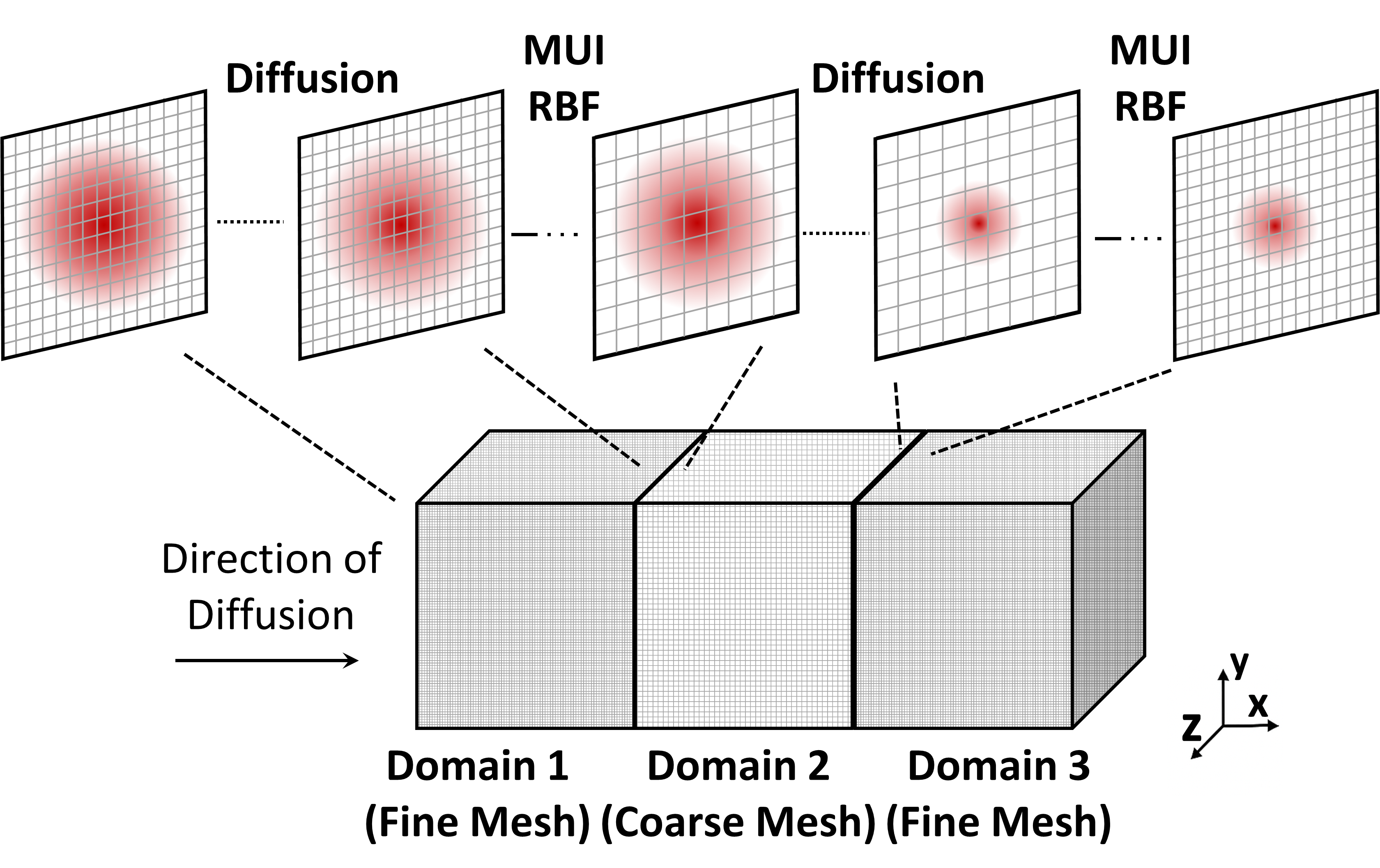 Schematic of the domains of the MUI-demo/07-pseudo-diffusion example.